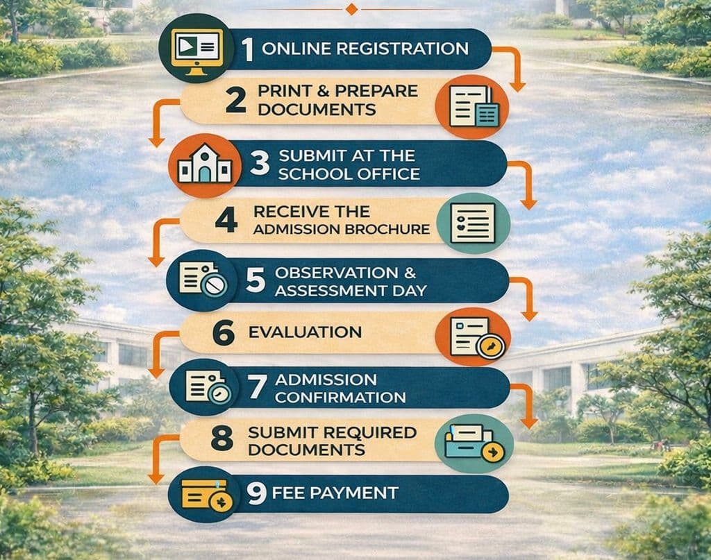 A Bird's-Eye View of the Step-by-step Admission Process