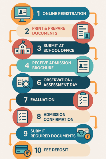 A Bird's-Eye View of the Step-by-step Admission Process